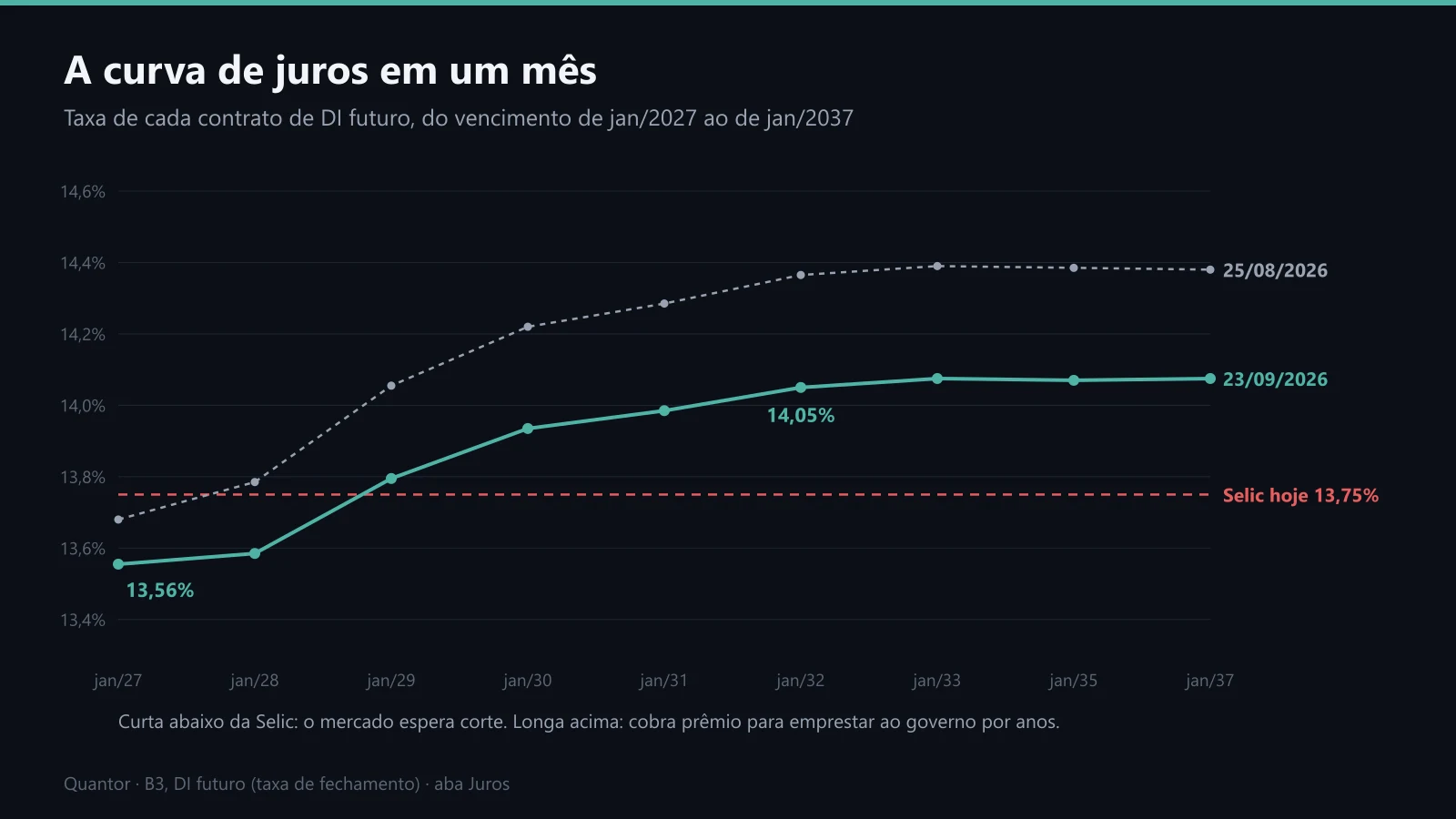 A curva de DI futuro em 25/08 e em 23/09/2026, com a Selic de referência