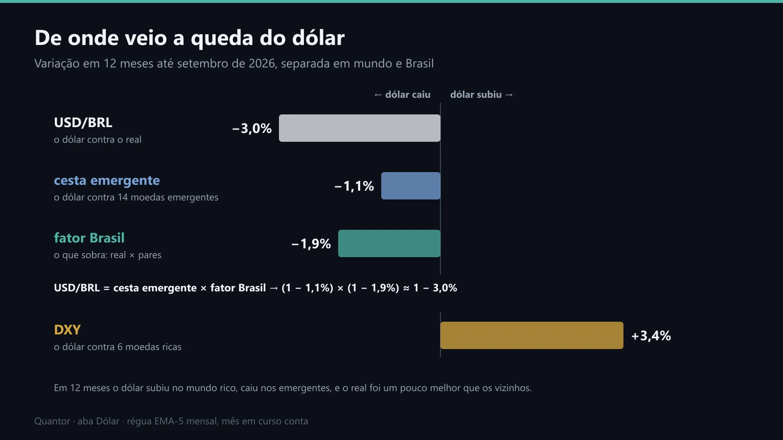 O movimento do dólar em 12 meses, separado em mundo e Brasil