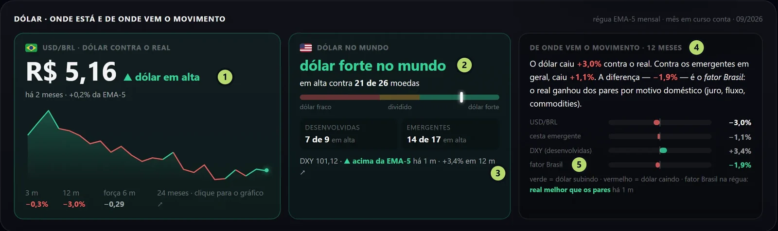 A aba Dólar em setembro de 2026, com os números marcados