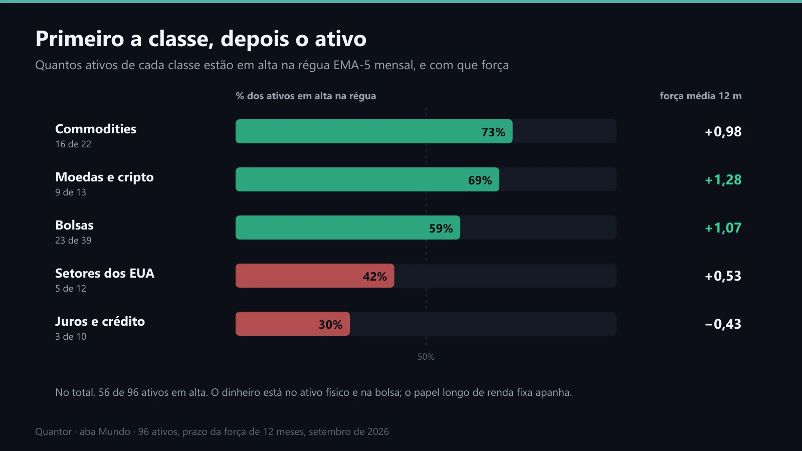 Quantos ativos de cada classe estão em alta, e com que força