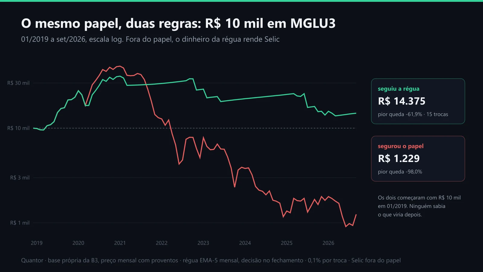 R$ 10 mil em MGLU3 de 2019 a 2026: quem segurou contra quem seguiu a régua