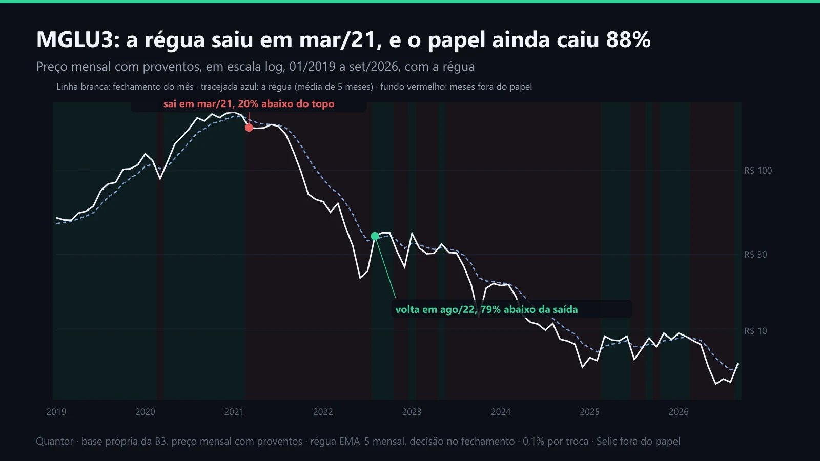 MGLU3 mês a mês de 2019 a 2026, com a régua e os meses fora do papel