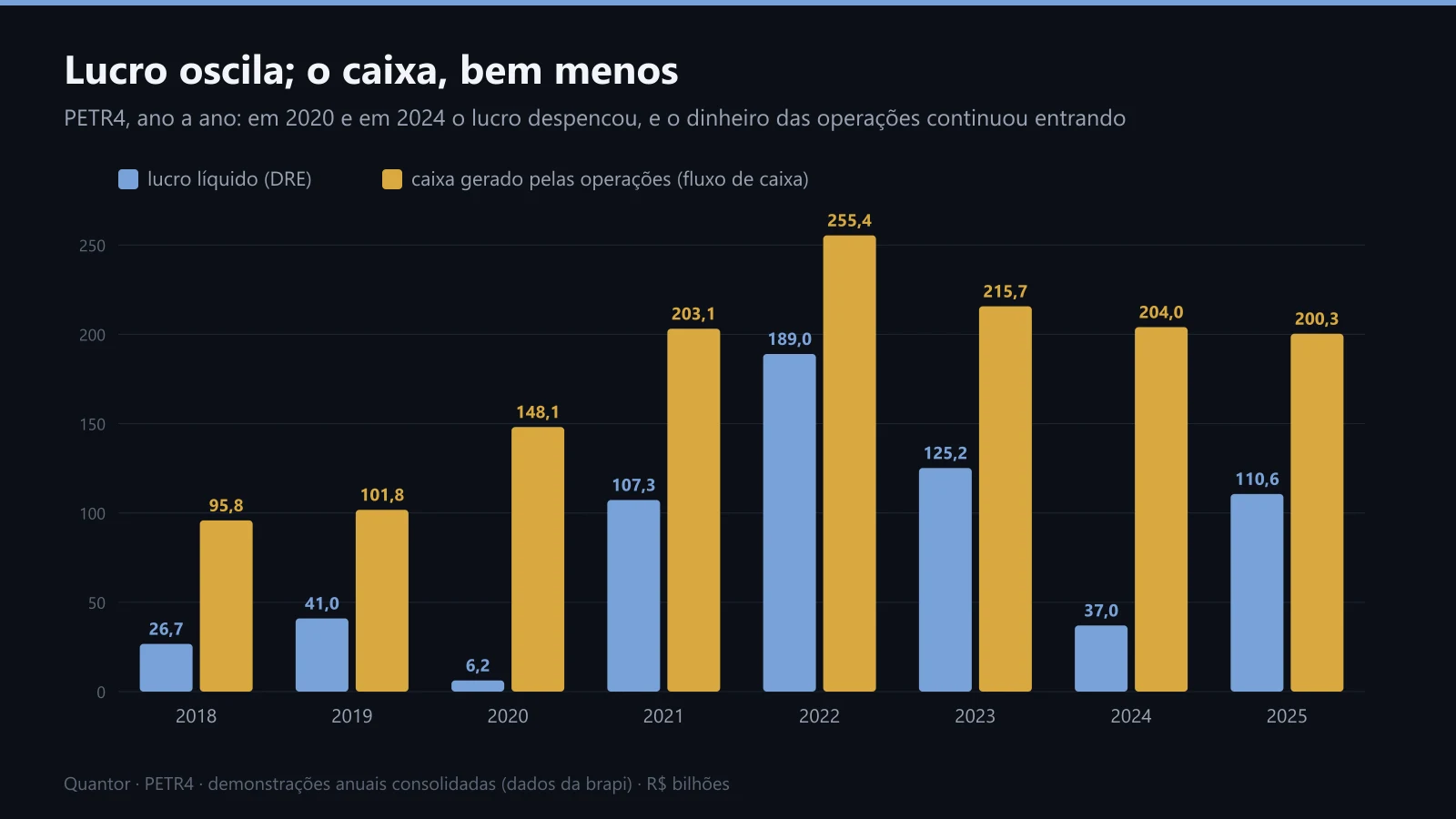Lucro líquido e caixa das operações da PETR4 de 2018 a 2025