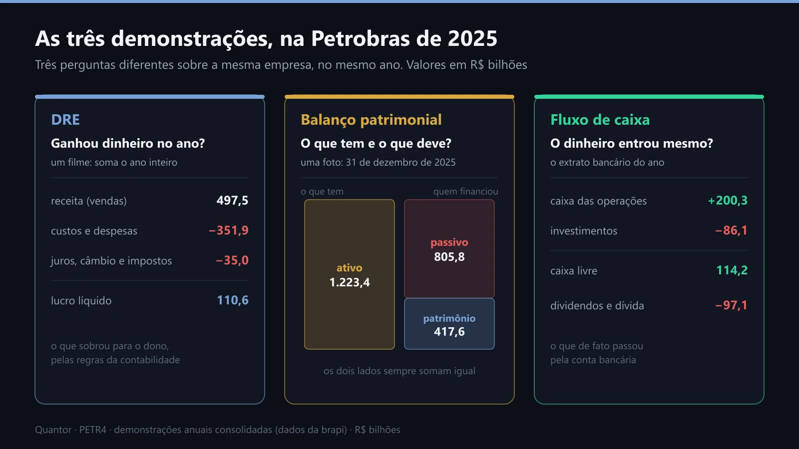 As três demonstrações da Petrobras em 2025, lado a lado