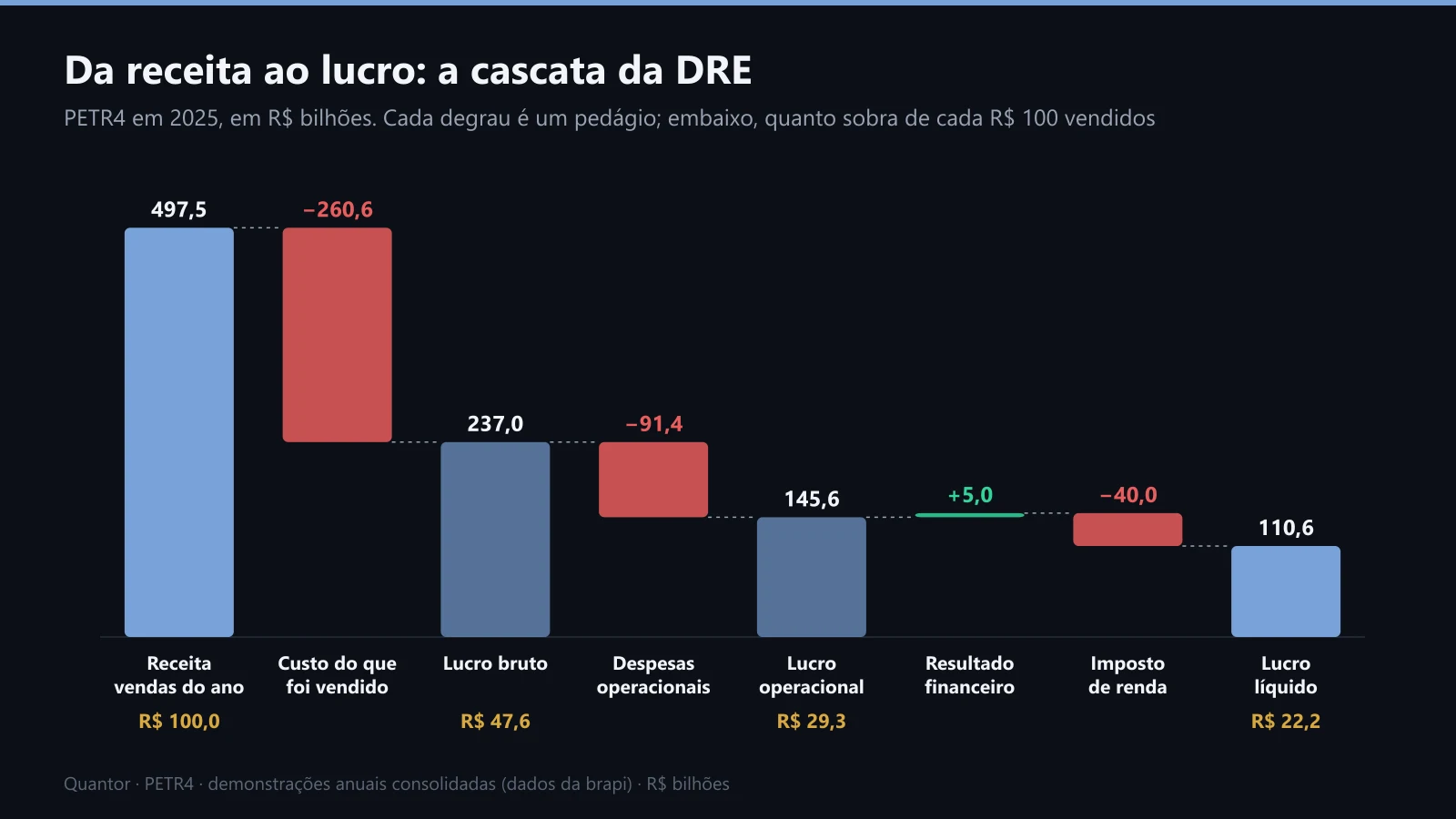 A cascata da DRE da PETR4 em 2025, da receita ao lucro líquido