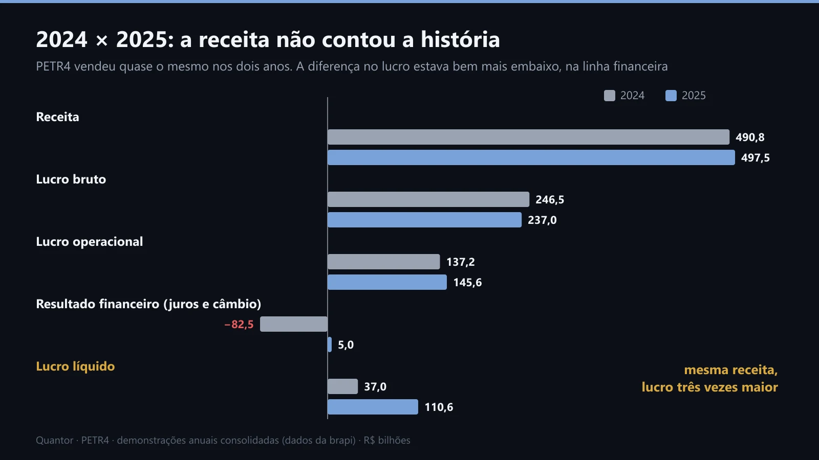 DRE da PETR4 em 2024 e em 2025, linha a linha