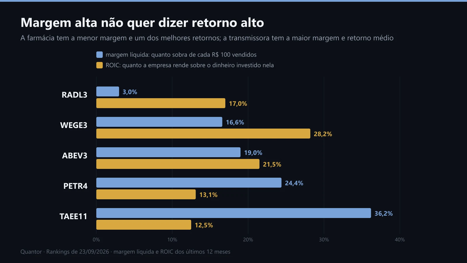 Margem líquida e ROIC de cinco empresas, em setembro de 2026