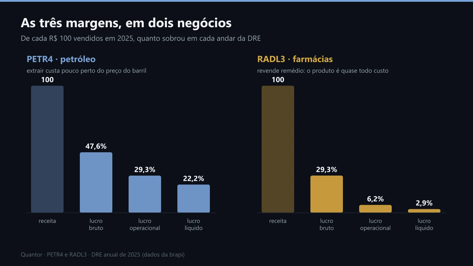 As três margens da PETR4 e da RADL3 em 2025