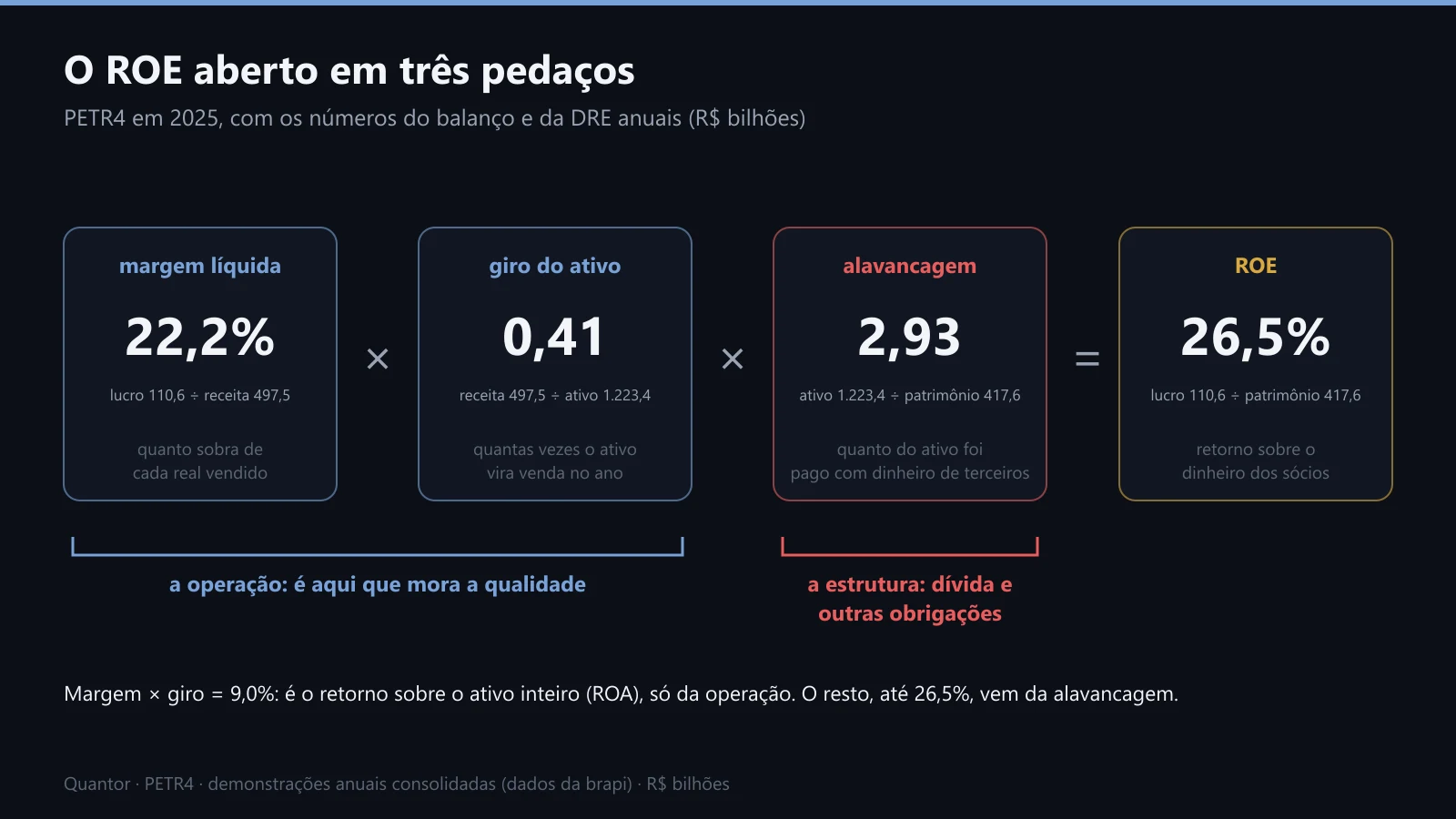 O ROE da PETR4 em 2025 aberto em margem, giro e alavancagem