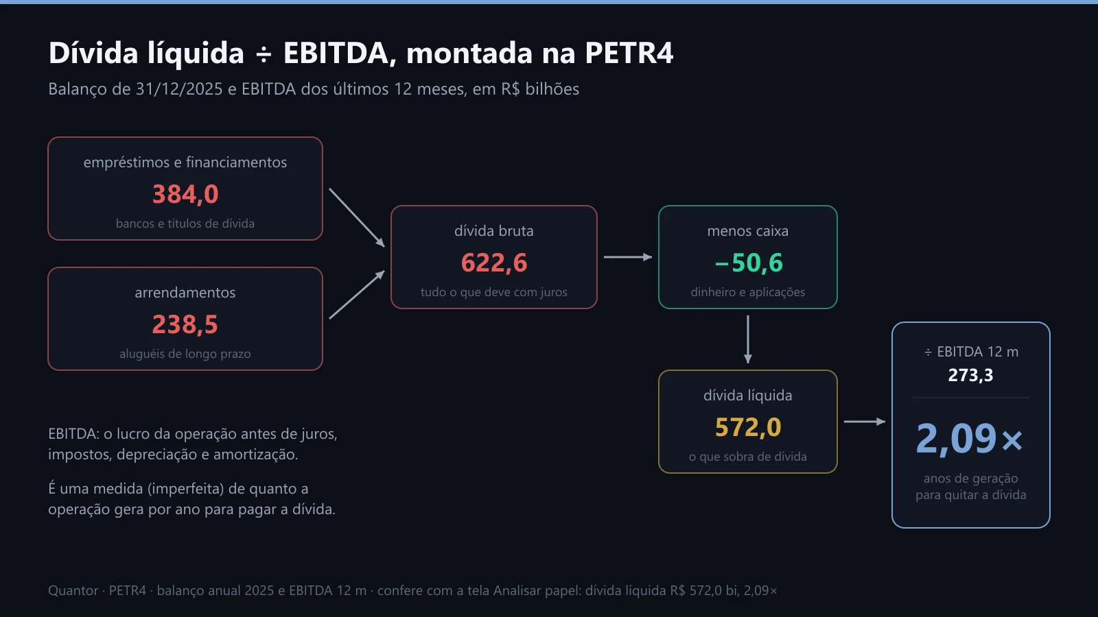 A conta da dívida líquida sobre EBITDA da PETR4