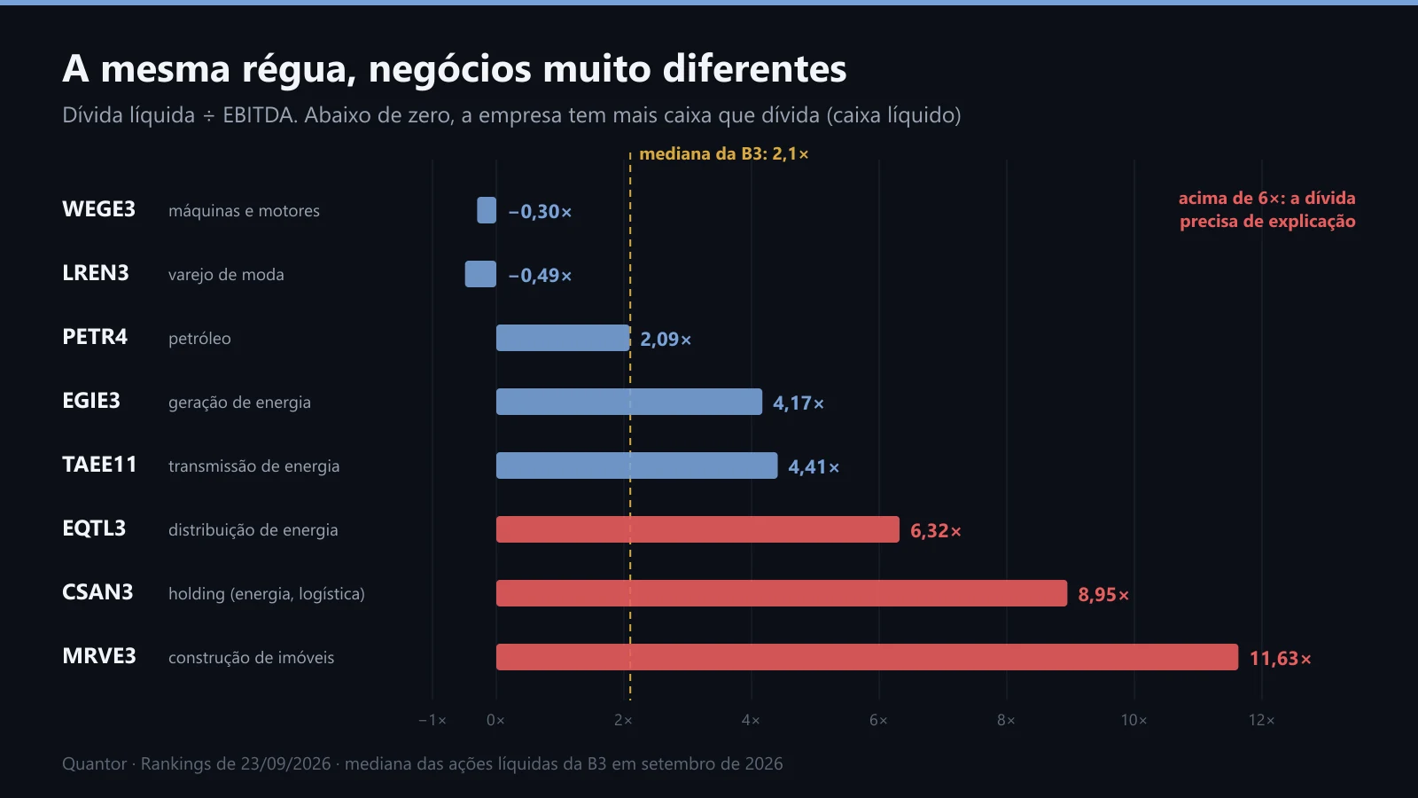 Dívida líquida sobre EBITDA de oito empresas da B3