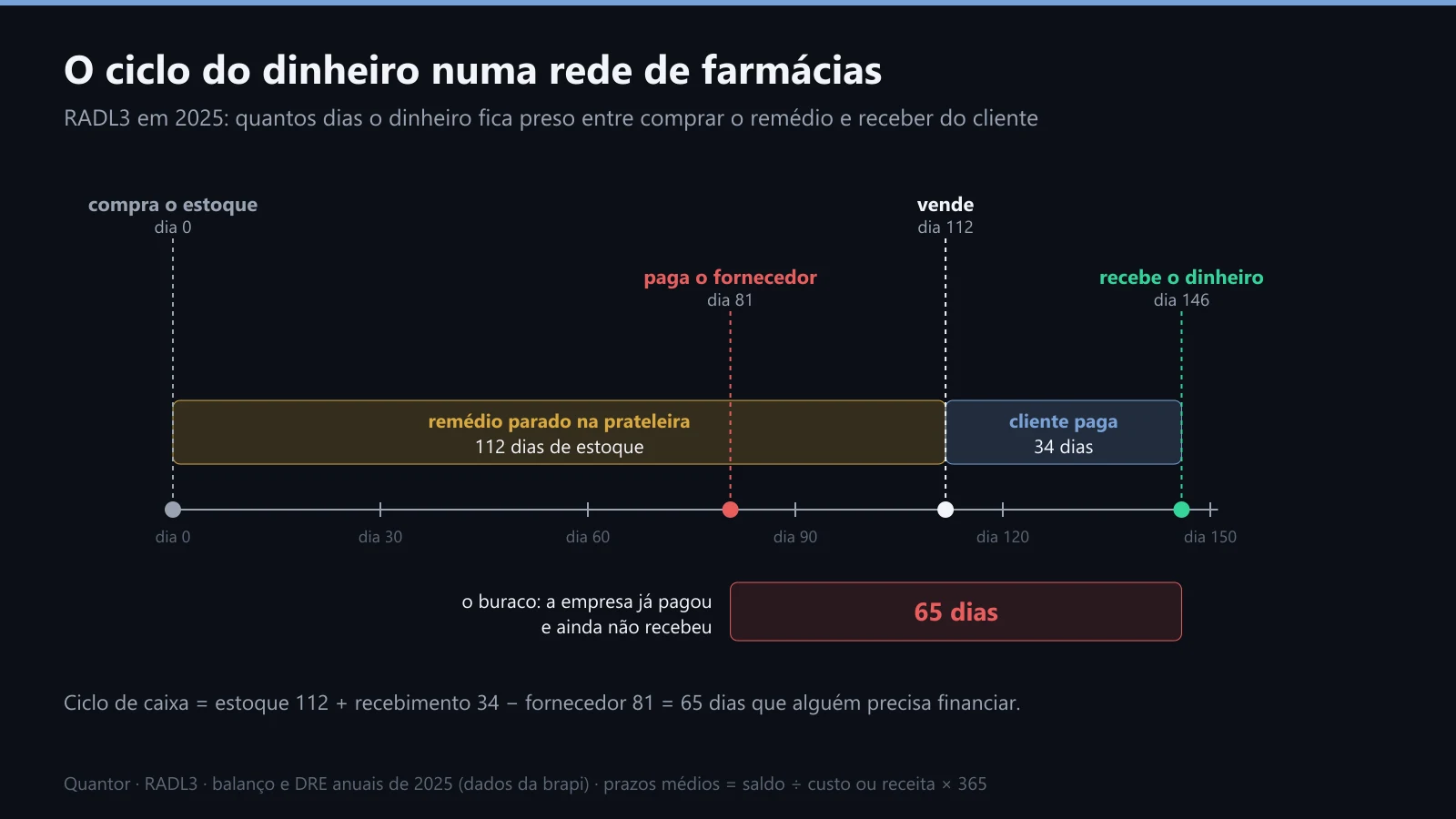 O ciclo do dinheiro da RADL3 em 2025