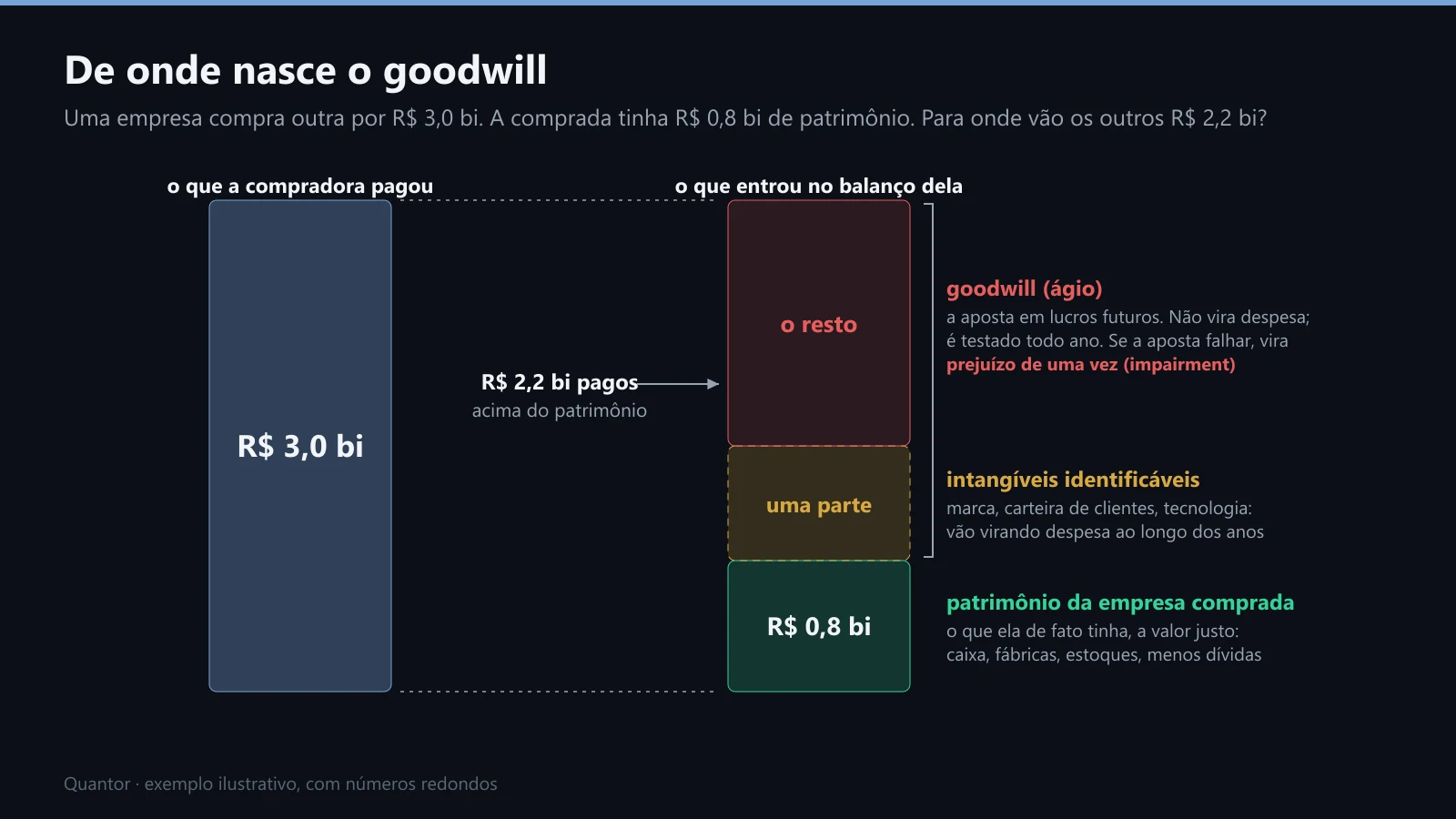 De onde nasce o goodwill numa aquisição