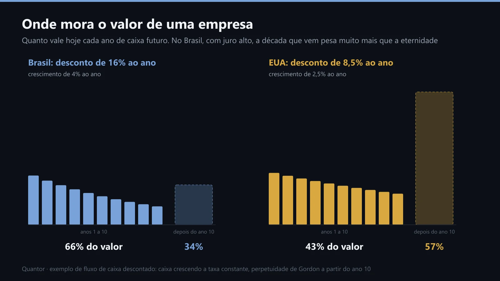 Quanto vale hoje cada ano de caixa futuro, no Brasil e nos EUA