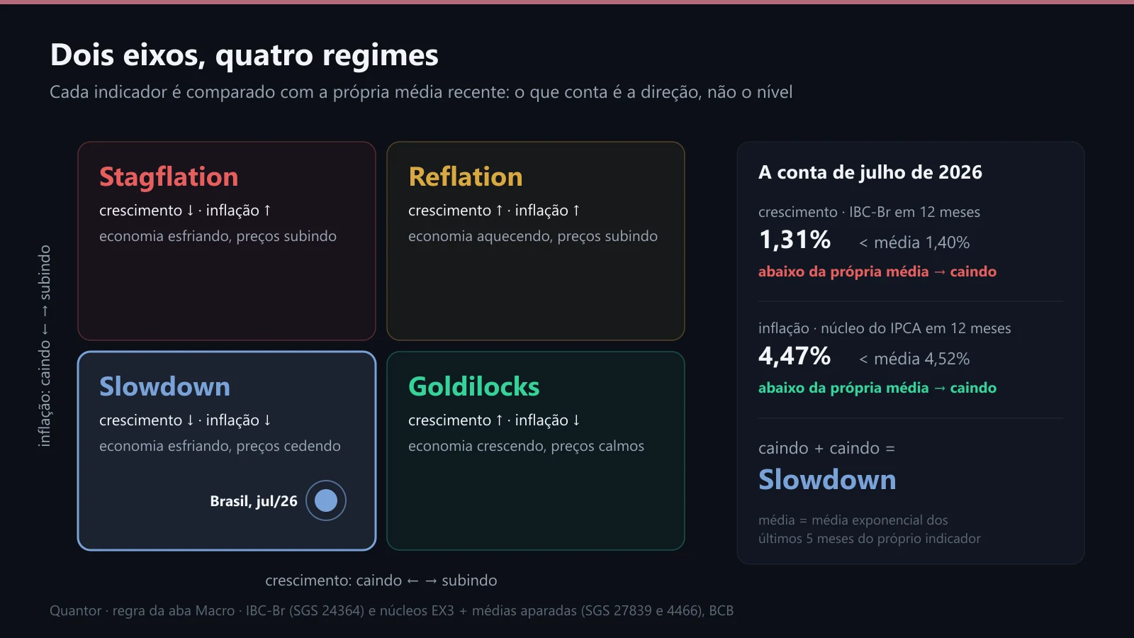 O quadrante dos quatro regimes e a conta de julho de 2026
