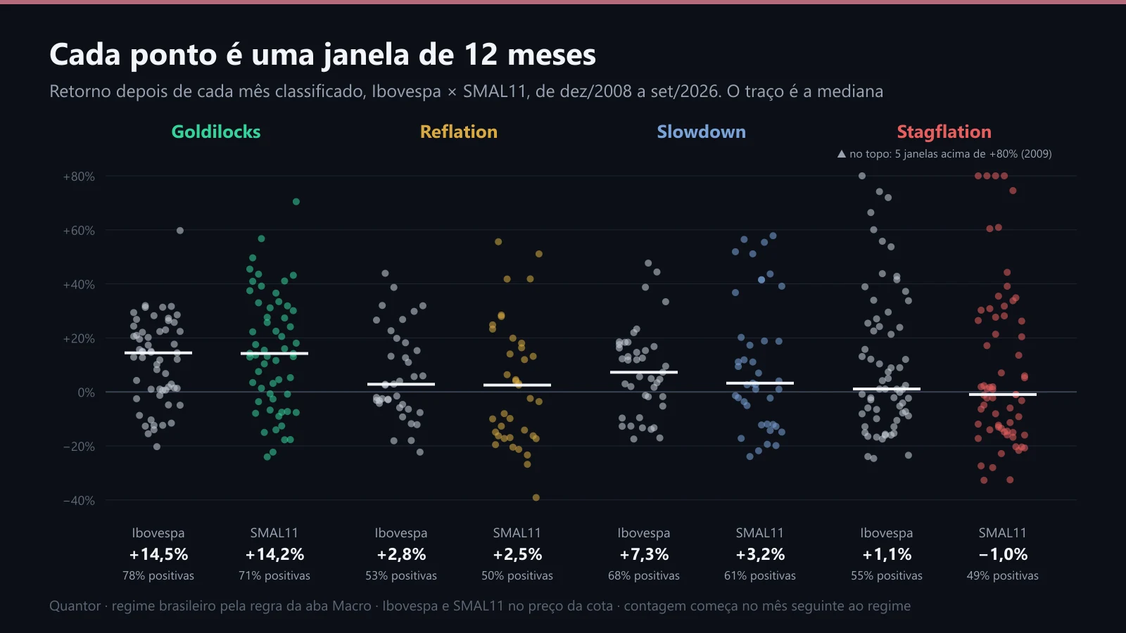 Cada janela de 12 meses de Ibovespa e SMAL11, separada por regime