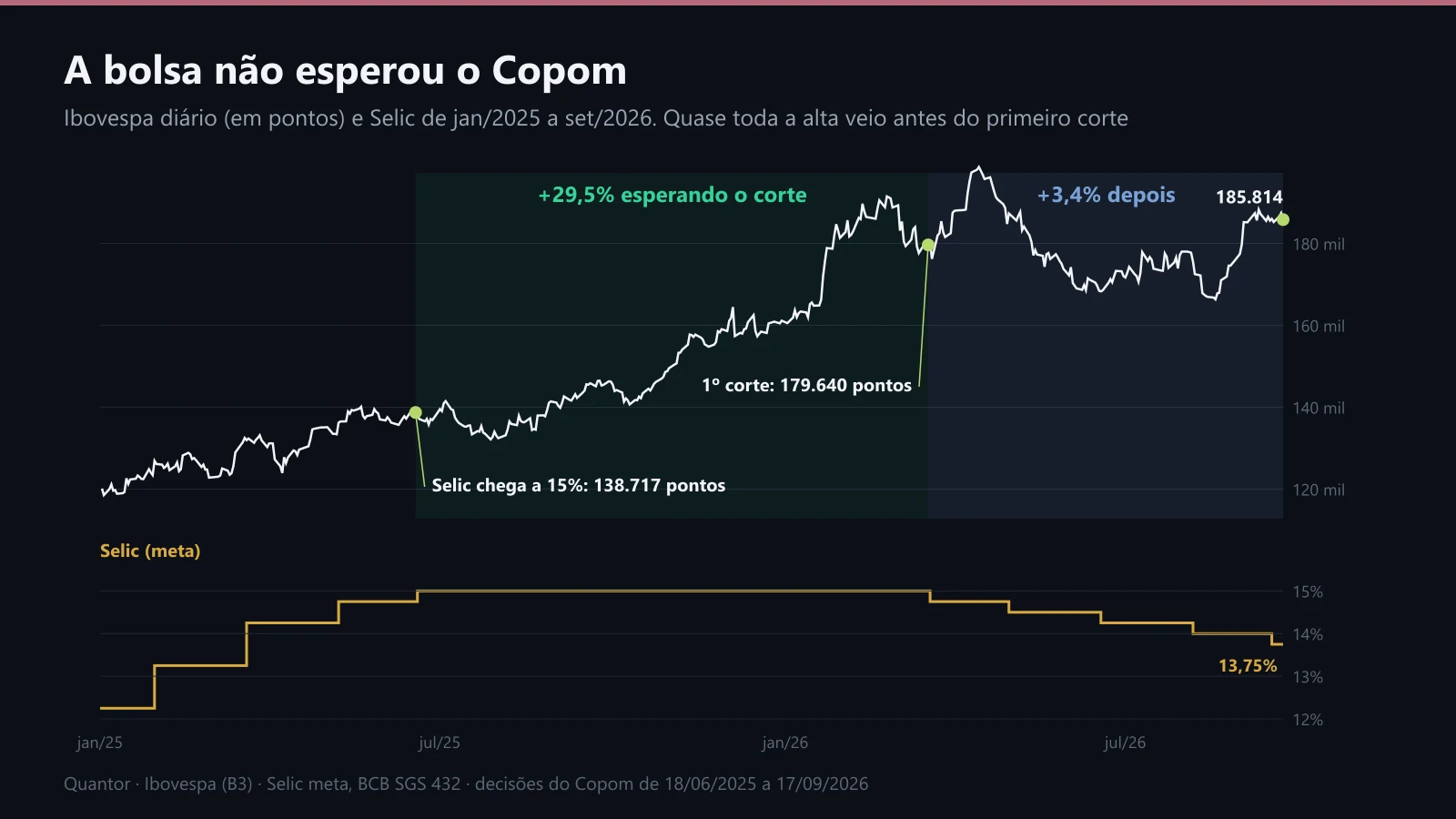 Ibovespa diário e Selic de janeiro de 2025 a setembro de 2026