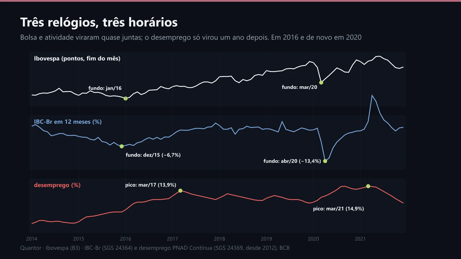 Ibovespa, IBC-Br e desemprego de 2014 a 2021, com os fundos e picos marcados