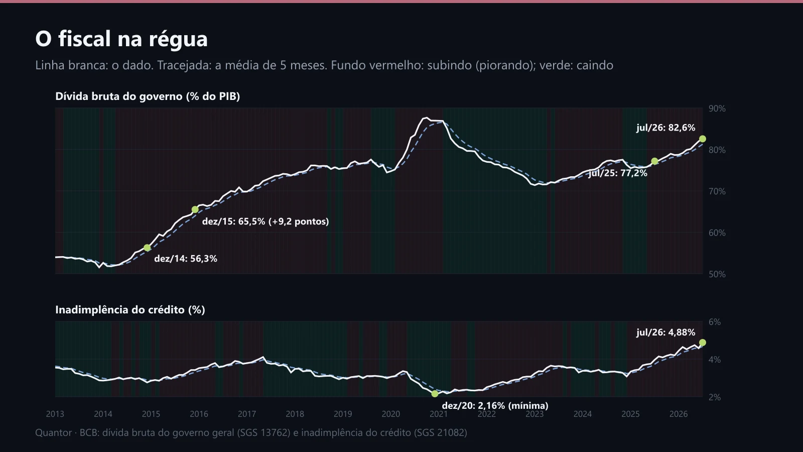 Dívida bruta e inadimplência de 2013 a 2026, com a média de 5 meses