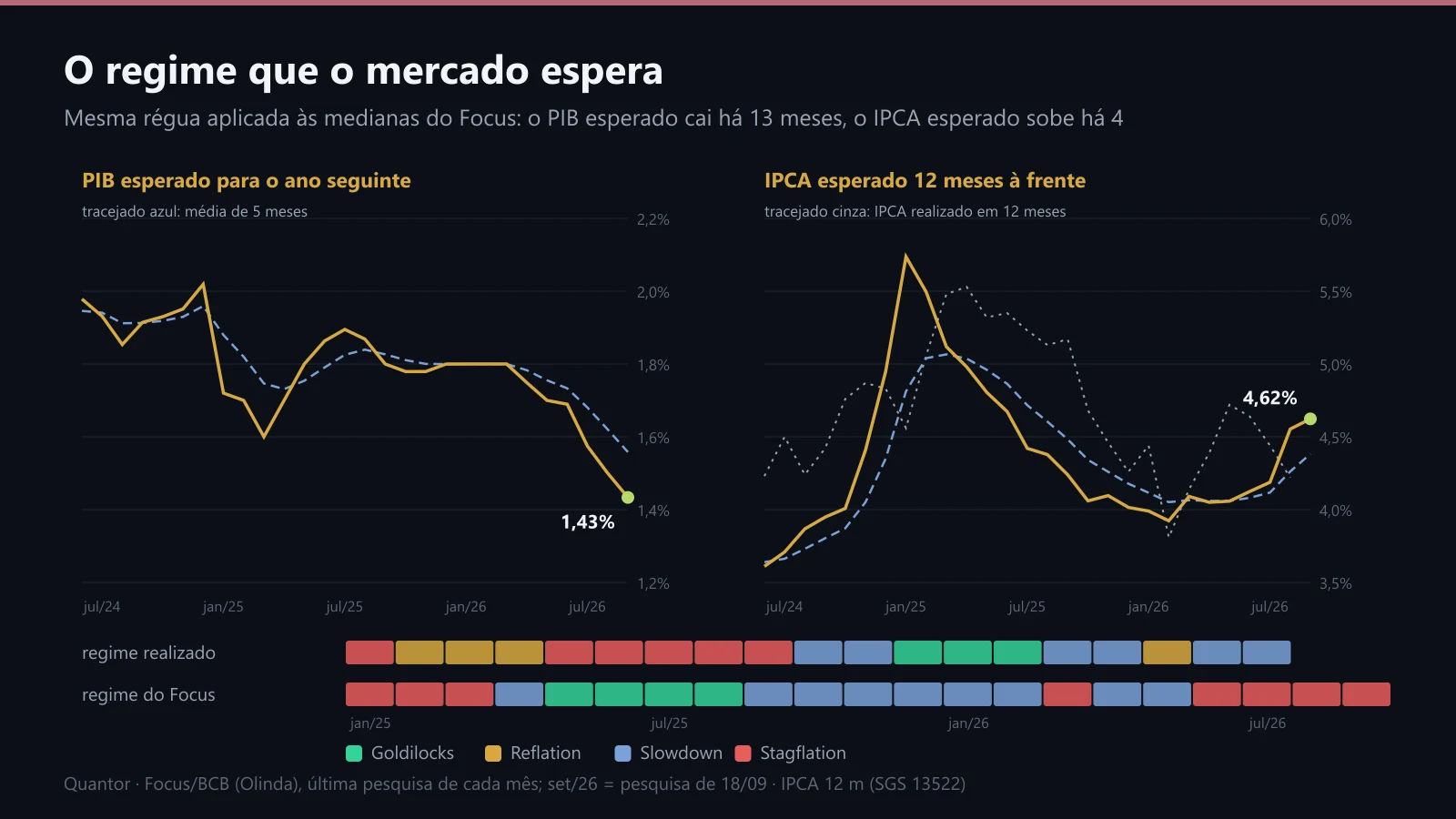 As medianas do Focus com a régua, e o regime realizado contra o regime esperado