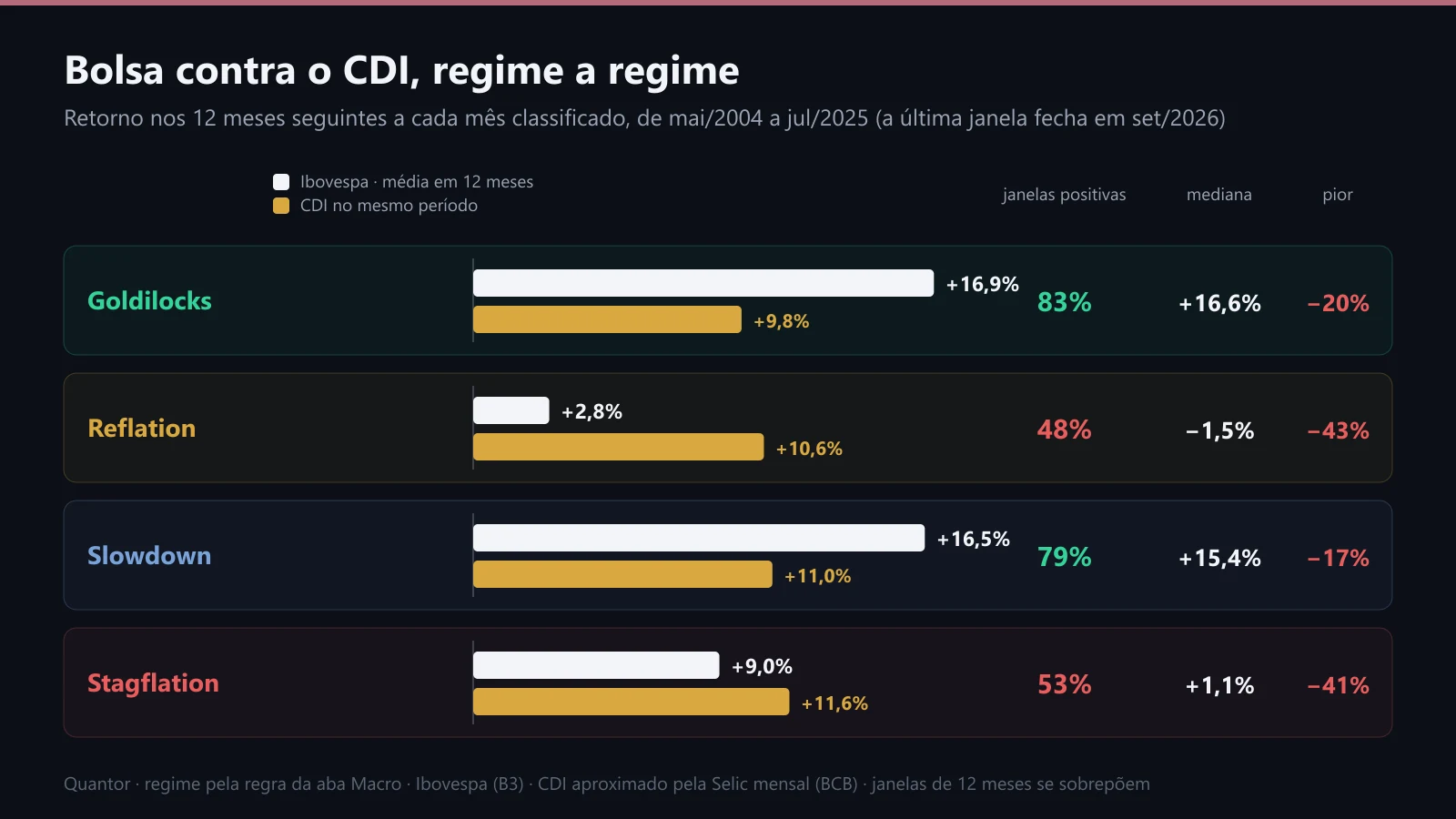 Retorno médio do Ibovespa e do CDI nos 12 meses seguintes a cada regime