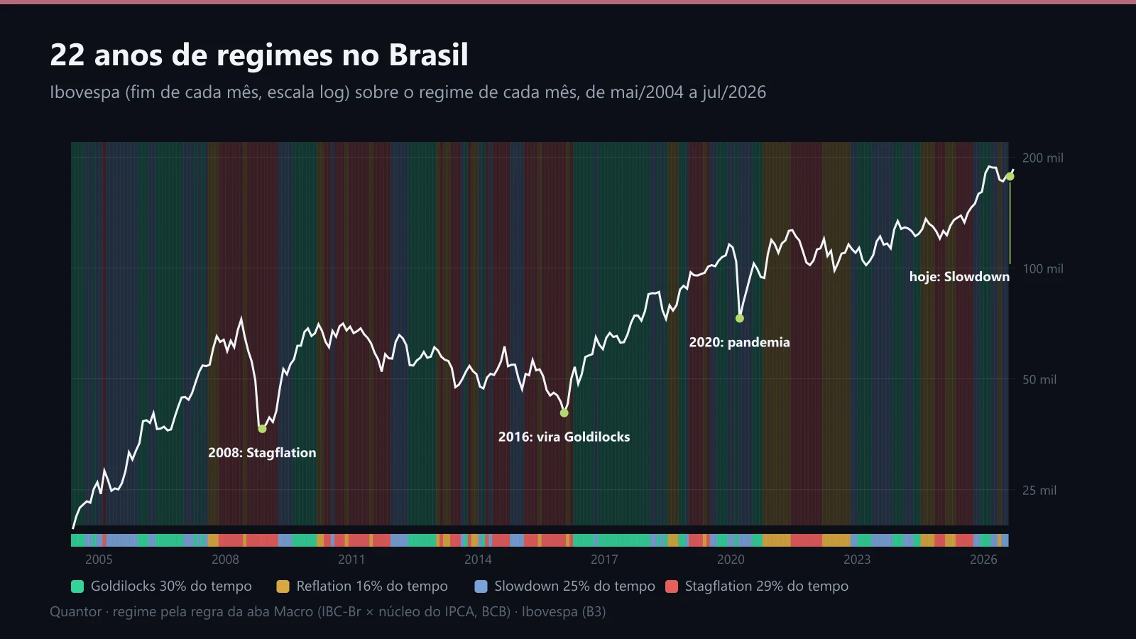 O Ibovespa de 2004 a 2026 sobre o regime macro de cada mês