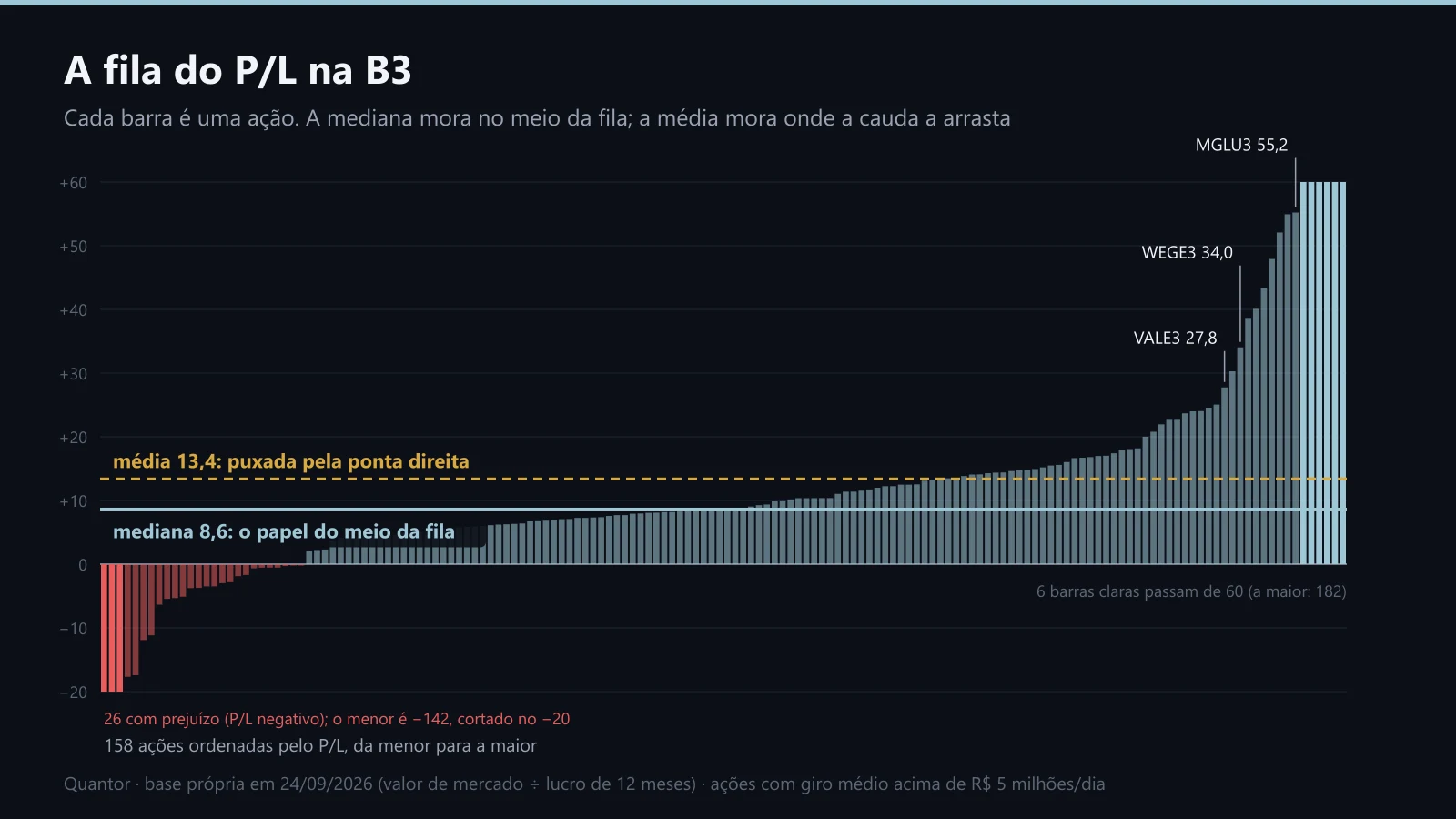 As 156 ações ordenadas pelo P/L, com a mediana e a média