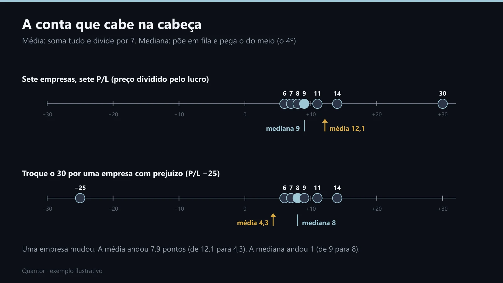 Sete P/L numa reta, com a média e a mediana marcadas antes e depois da troca
