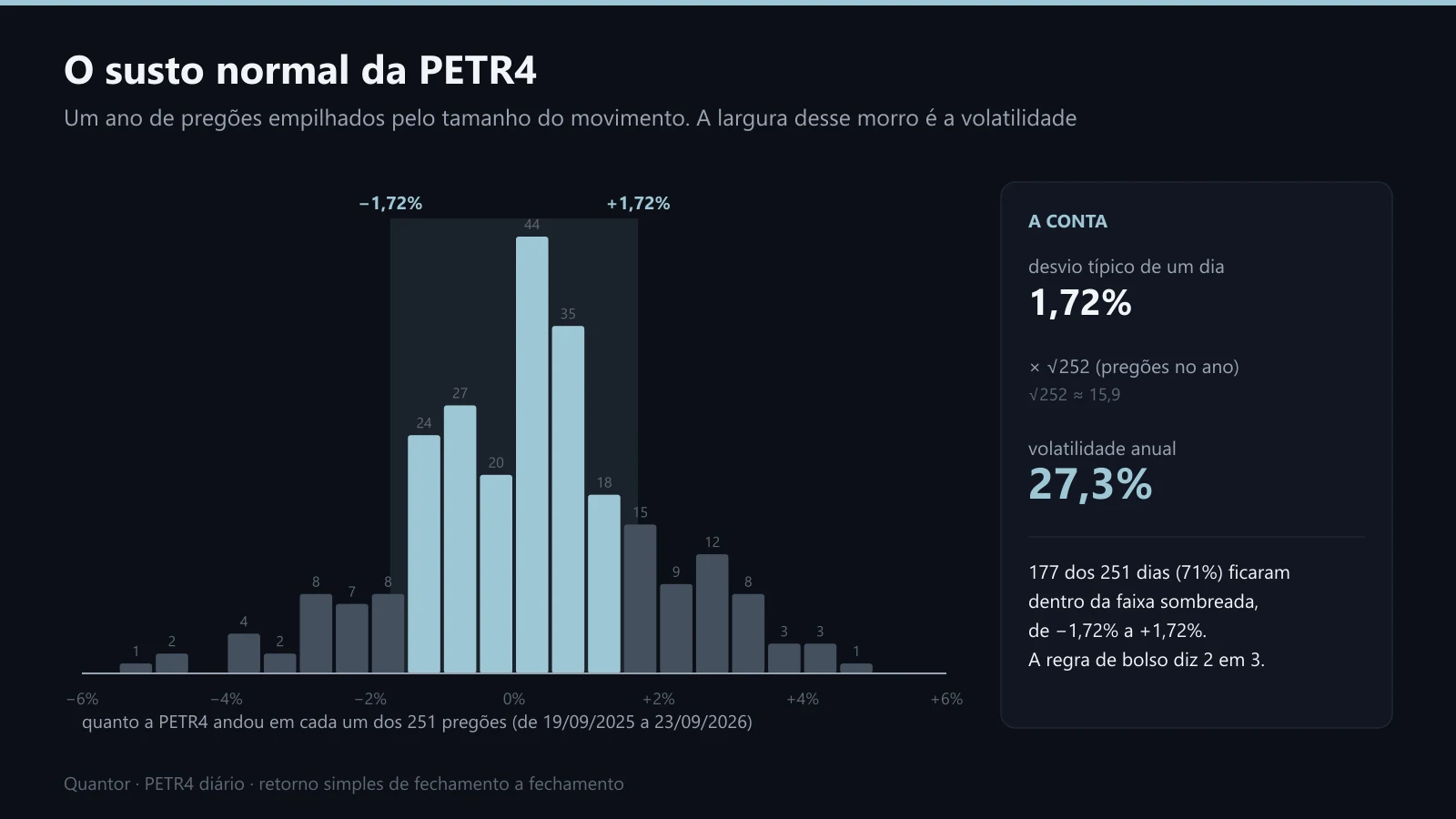 Os 251 pregões da PETR4 empilhados pelo tamanho do movimento, com a faixa de um desvio