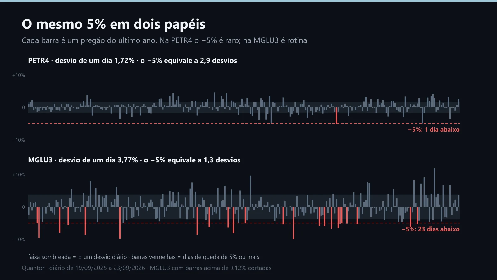 PETR4 e MGLU3 dia a dia no último ano, com a linha de −5%