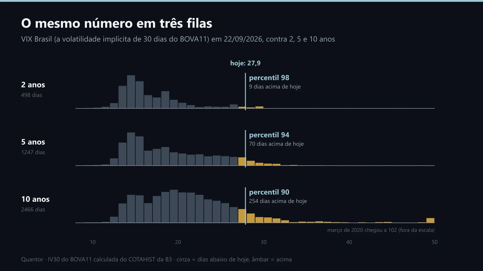 A mesma leitura de 27,9 contra as filas de 2, 5 e 10 anos