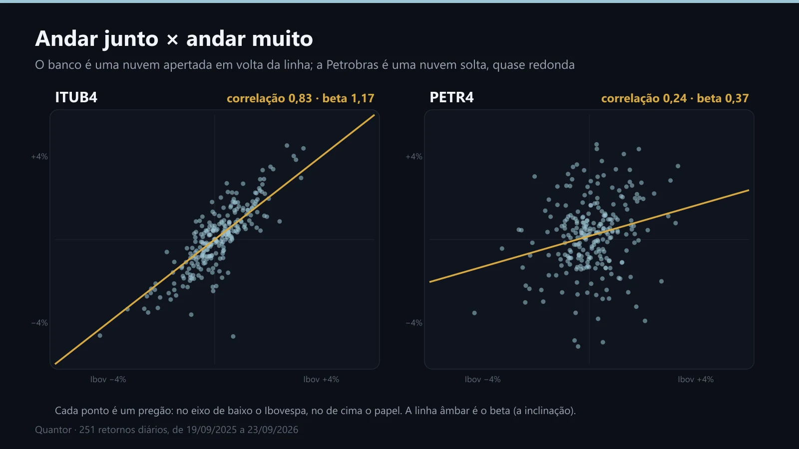 Nuvens de pontos do ITUB4 e da PETR4 contra o Ibovespa, com a reta do beta