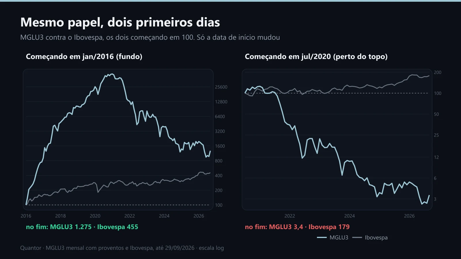 MGLU3 contra o Ibovespa em base 100, começando em jan/2016 e em jul/2020