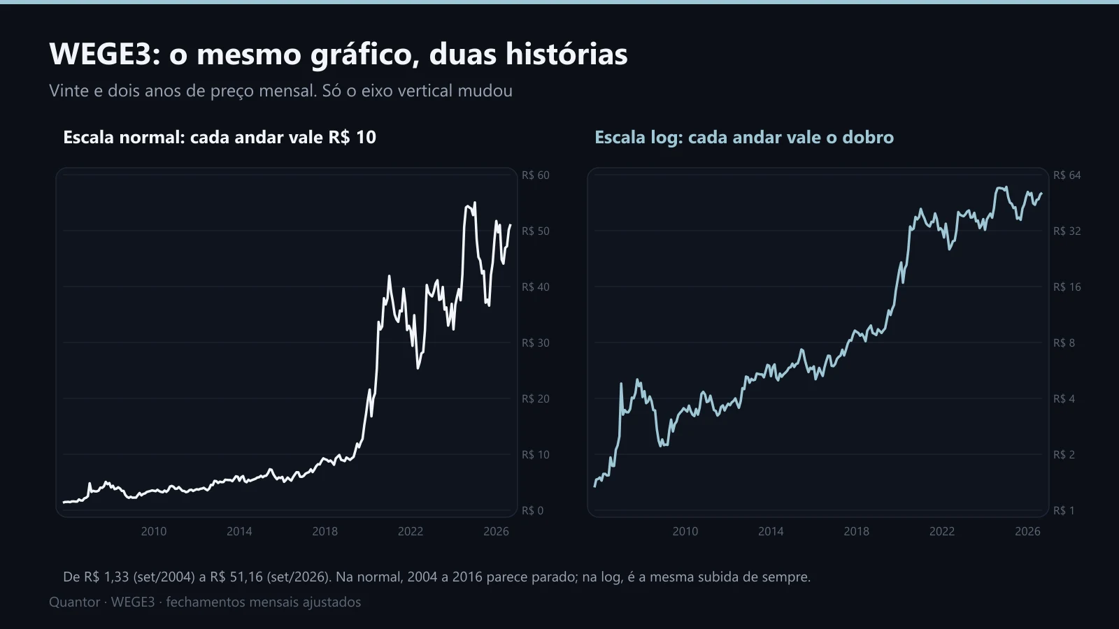 WEGE3 de 2004 a 2026 em escala normal e em escala log