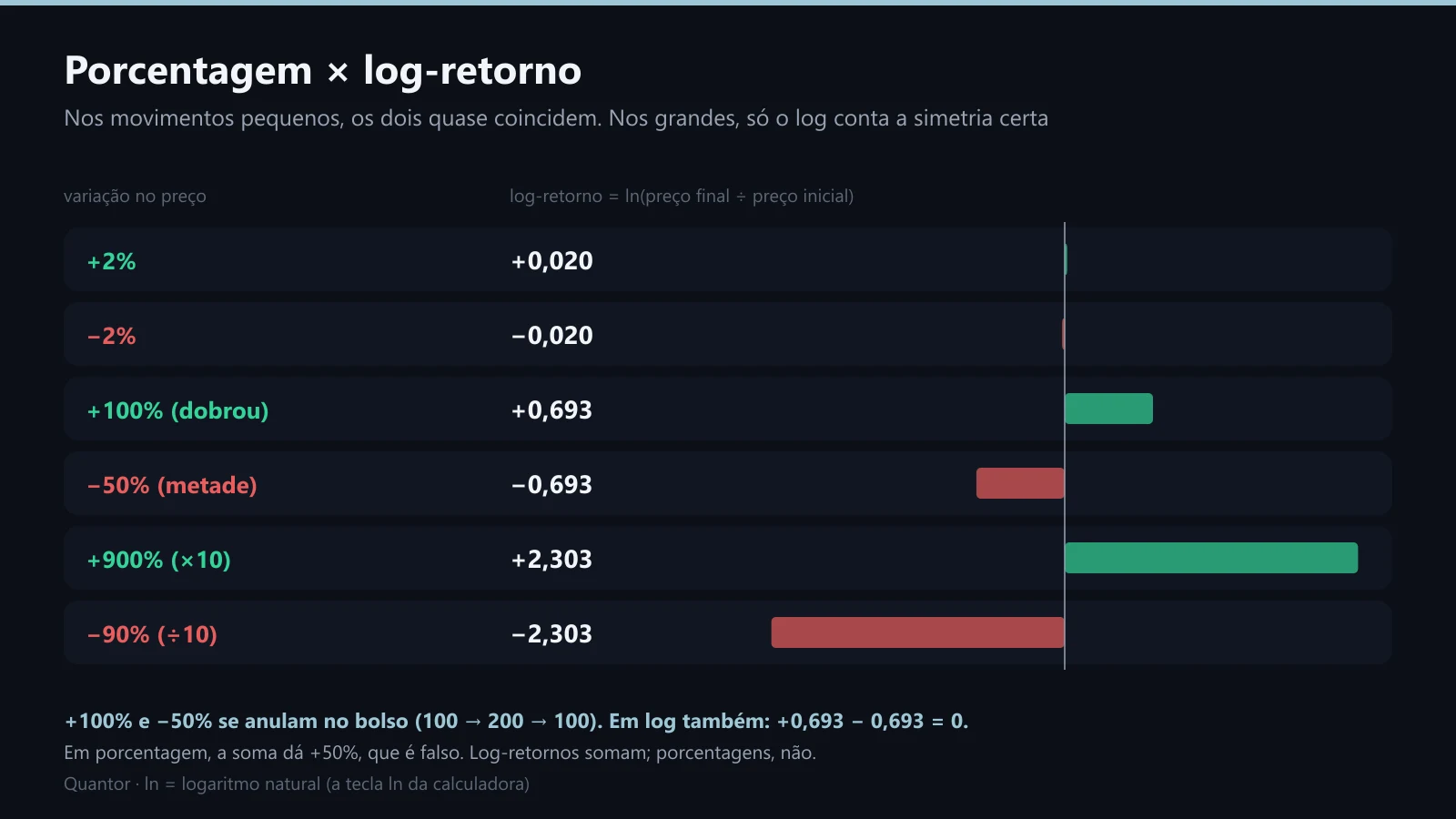 Pares de variação em porcentagem e em log-retorno