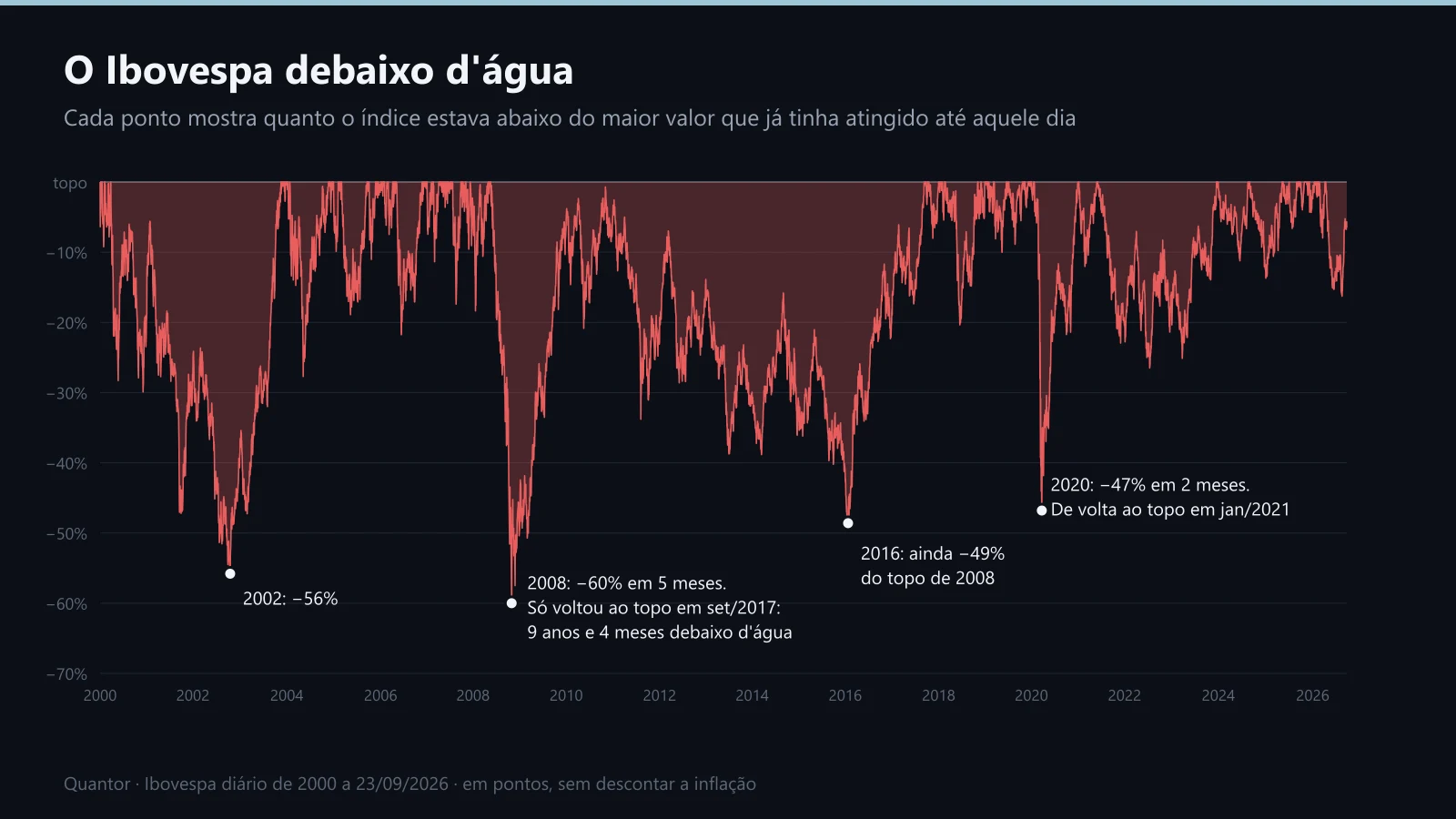 Quanto o Ibovespa esteve abaixo do próprio topo, dia a dia, de 2000 a 2026
