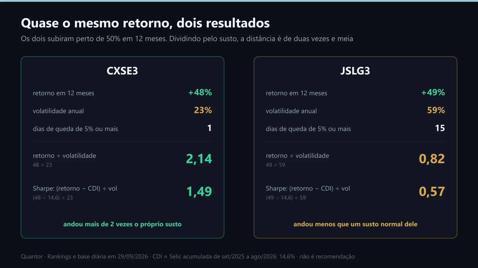 UGPA3 e AZEV3: retorno, volatilidade e as duas divisões