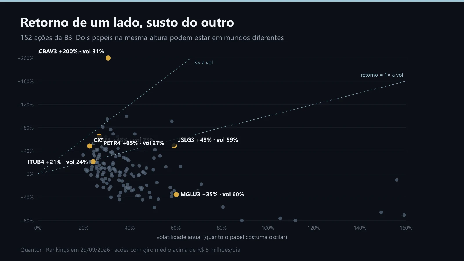 Retorno em 12 meses × volatilidade das 159 ações mais negociadas