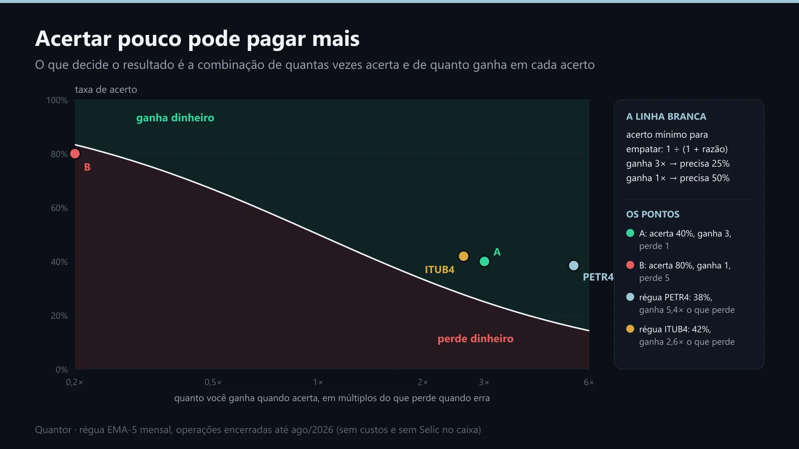 A linha do empate, com as duas estratégias de exemplo e a régua na PETR4 e no ITUB4