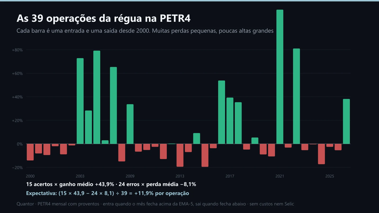 As 46 operações da régua na PETR4, de 2000 a 2026