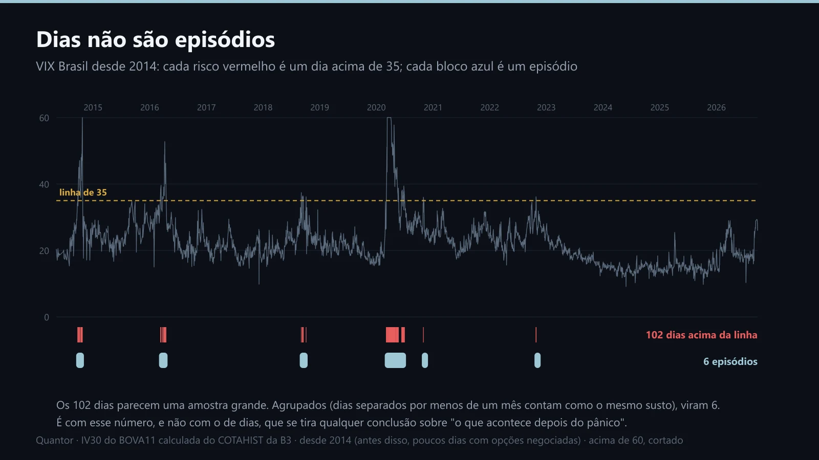 Os dias com VIX Brasil acima de 35 desde 2014, agrupados em episódios