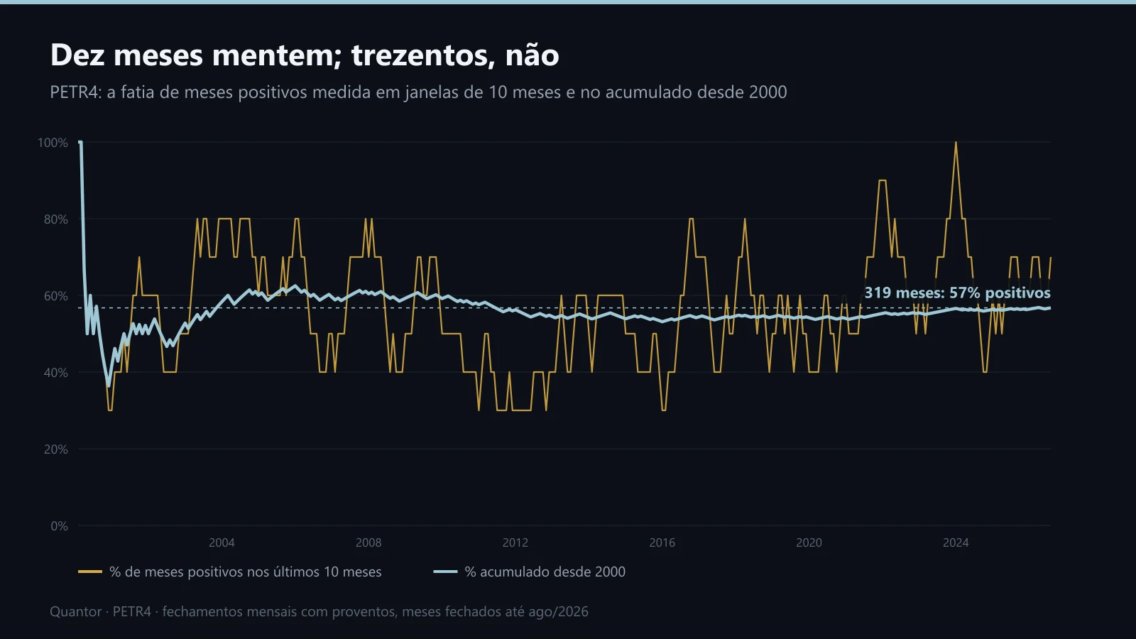 Fatia de meses positivos da PETR4 em janelas de 10 meses e no acumulado desde 2000