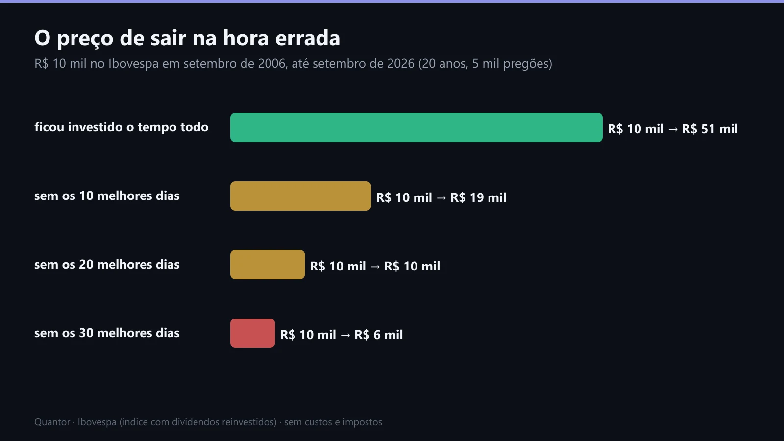 O preço de sair na hora errada