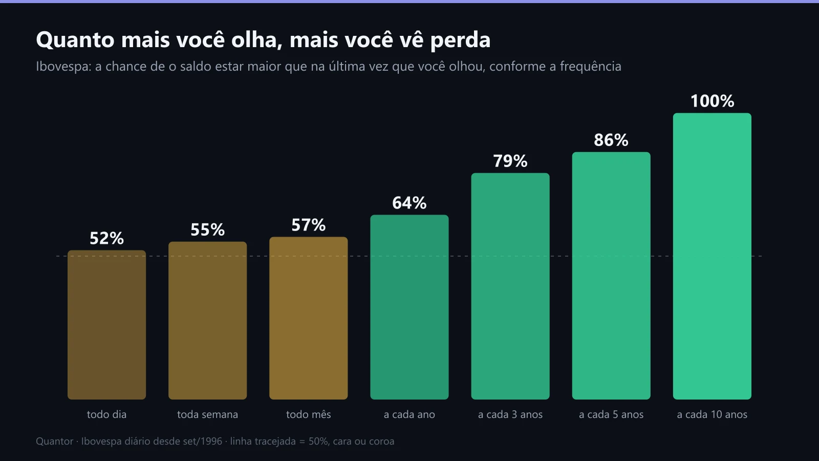 A chance de ver ganho, conforme a frequência com que você olha