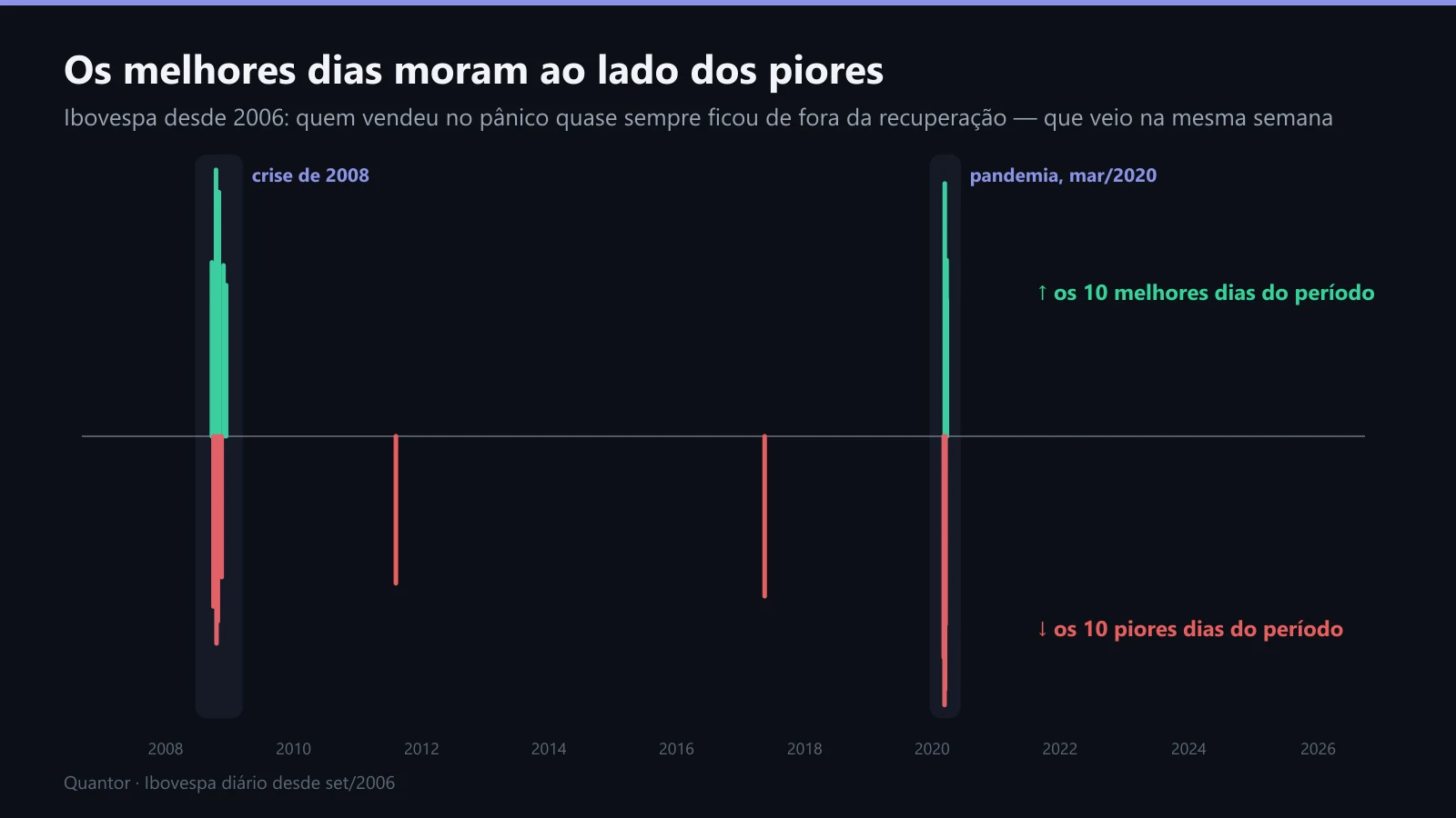 Os 10 melhores e os 10 piores dias do Ibovespa desde 2006