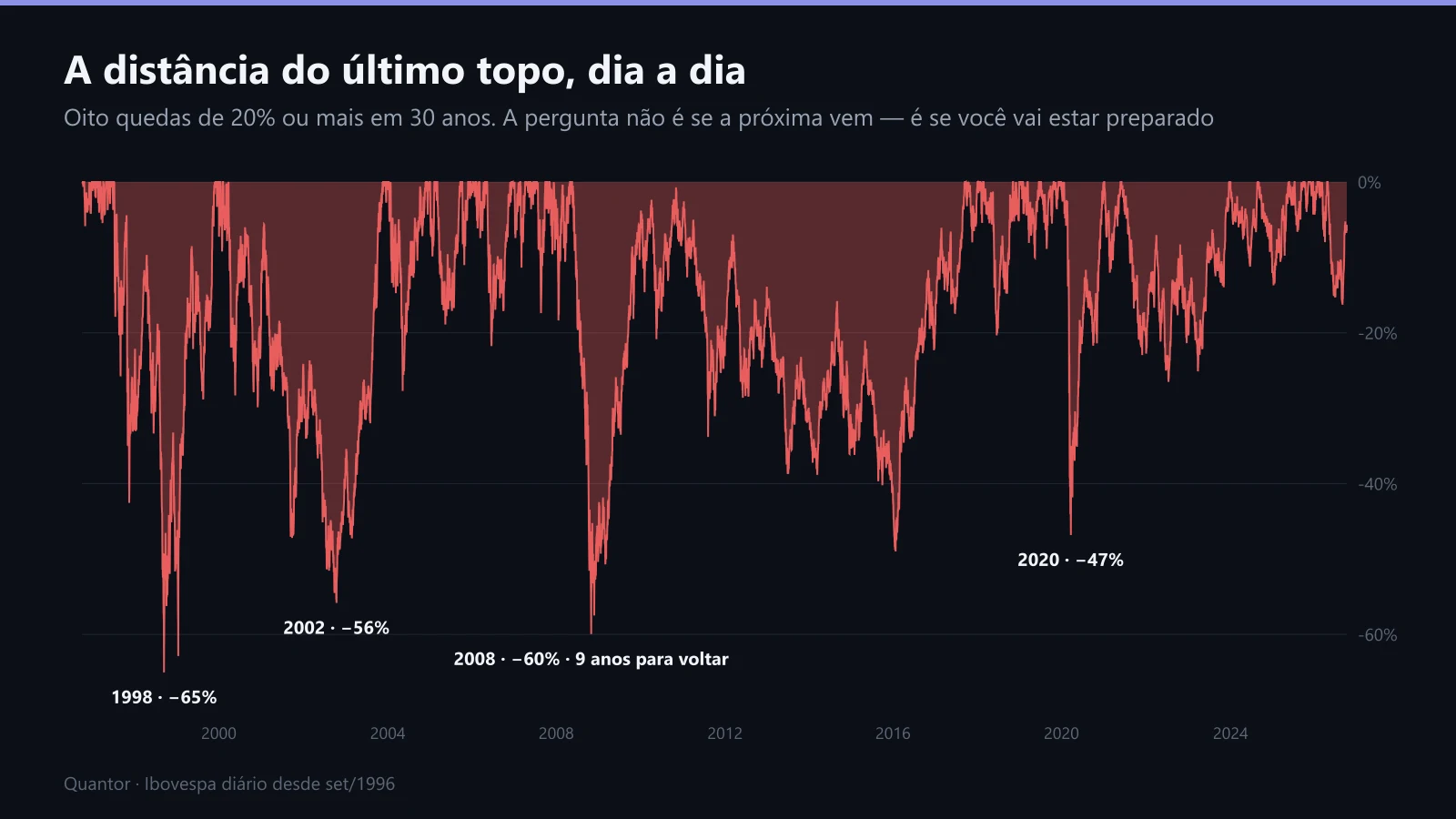 A distância do último topo, dia a dia, desde 1996