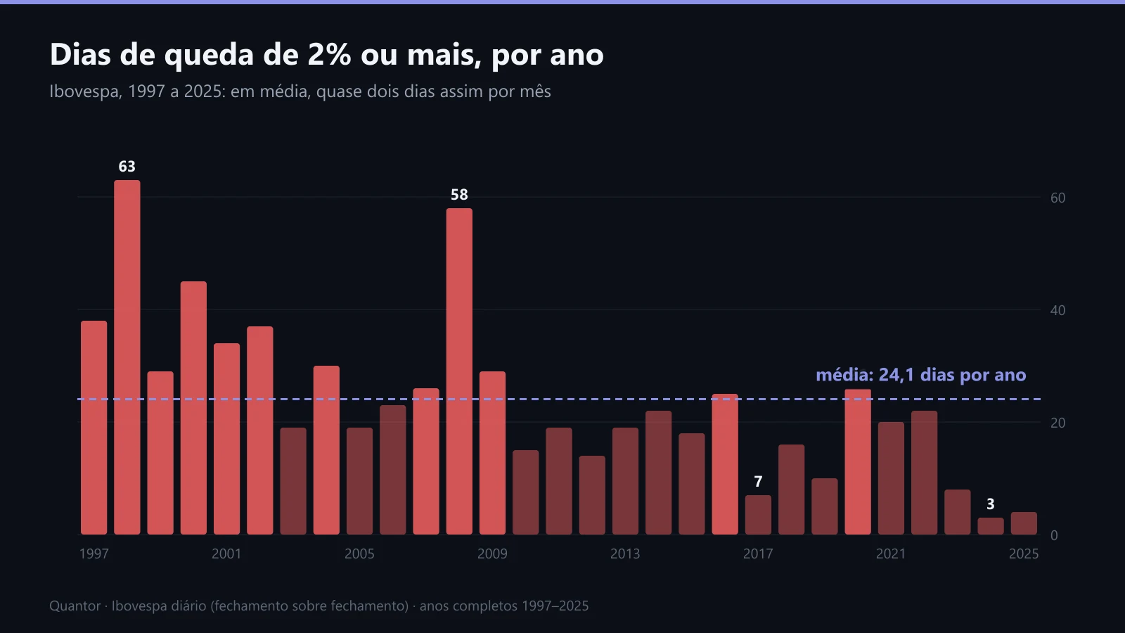 Dias de queda de 2% ou mais no Ibovespa, por ano, de 1997 a 2025