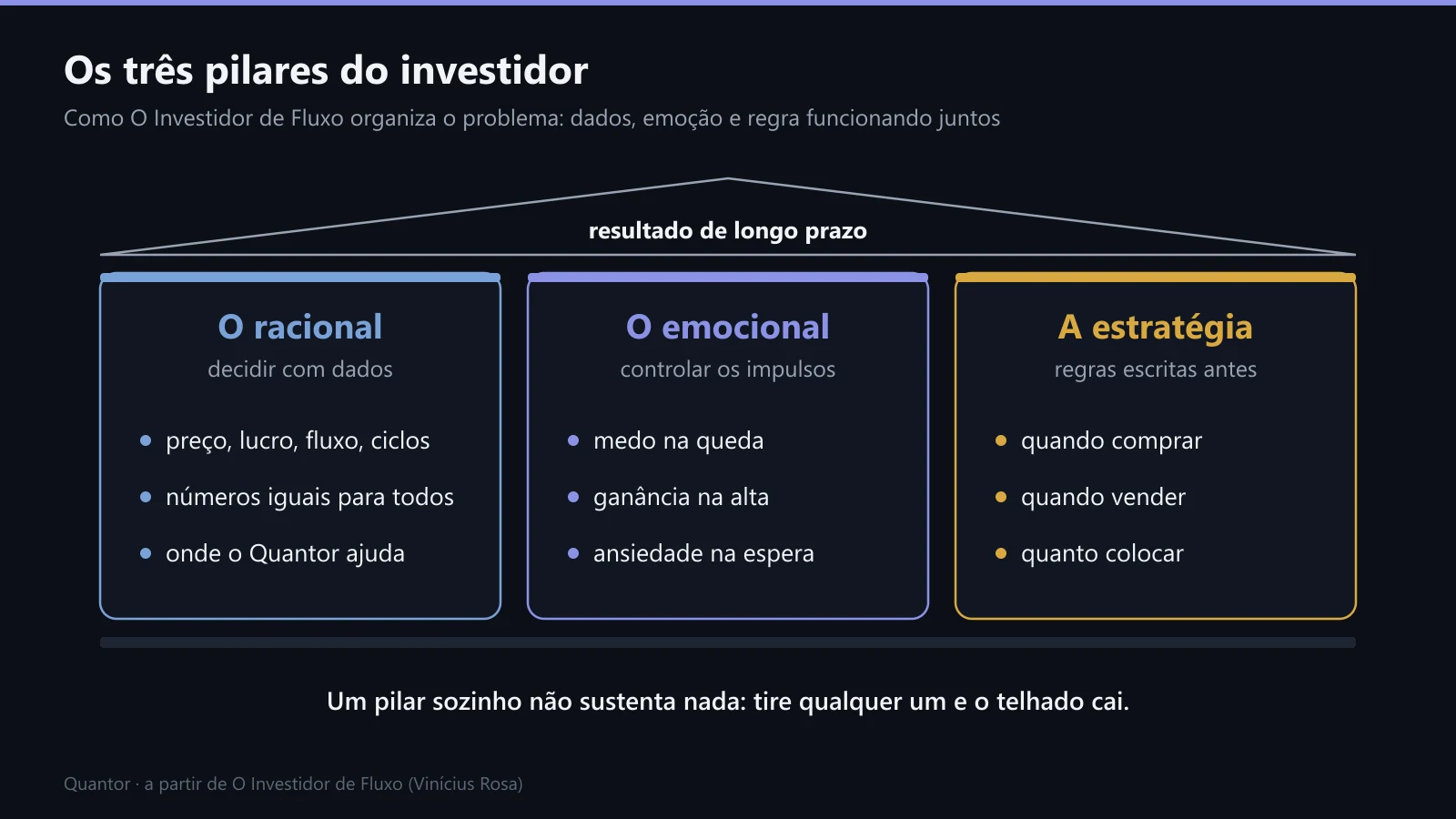 Os três pilares do investidor: o racional, o emocional e a estratégia