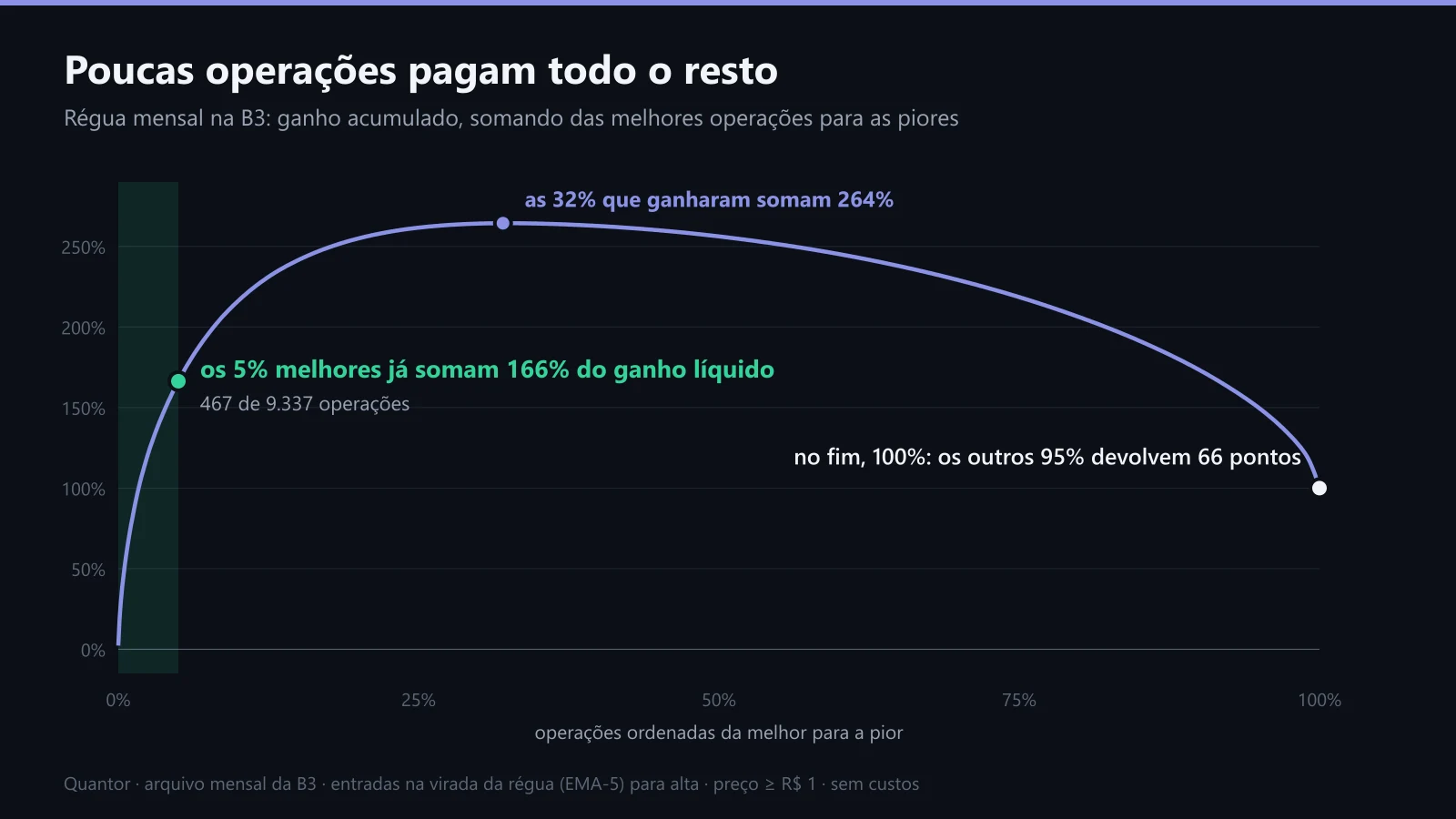 Ganho acumulado da régua mensal, somando das melhores operações para as piores
