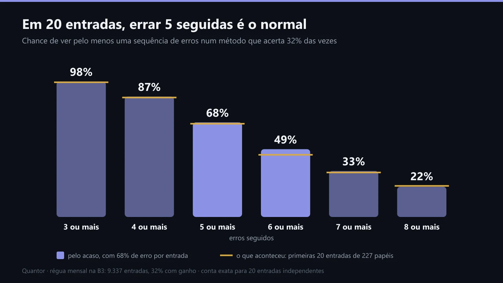 Chance de uma sequência de erros seguidos em 20 entradas, num método que acerta 32% das vezes